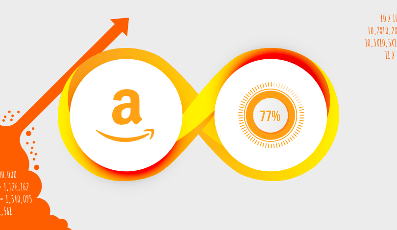Az Amazon modell: Évi 77%-os fenntartható növekedés webshopoknak