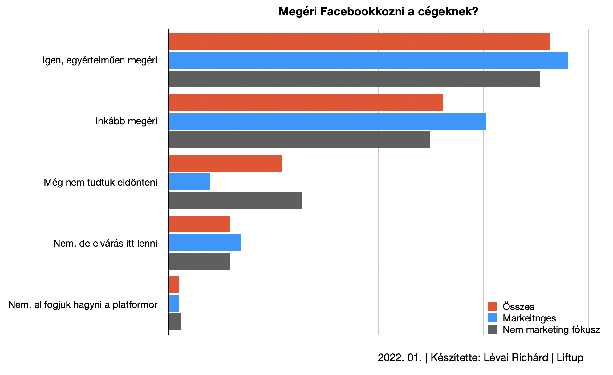 Eredményesen, de rossz hangulatban használják a magyar cégek a Facebookot