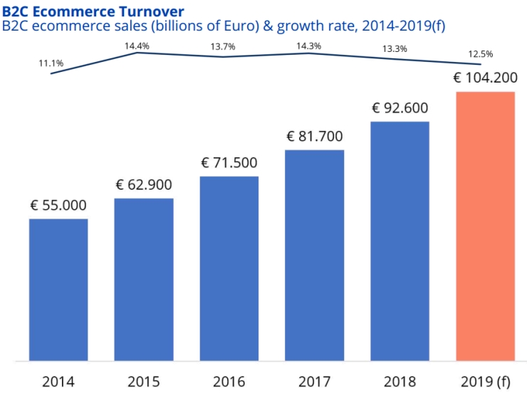 A francia e-kereskedelem 2019-ben átlépi a 100 milliárd euró forgalmat