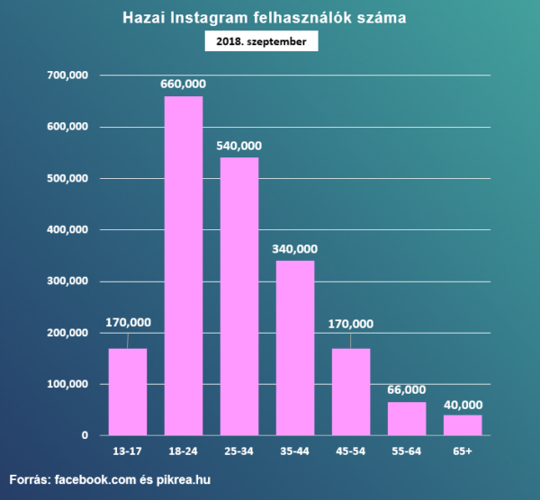Hazai Instagram felhasználók száma