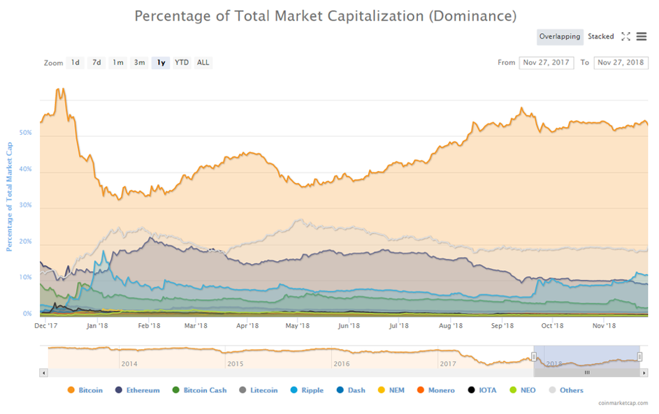 a bitcoin dominanciája