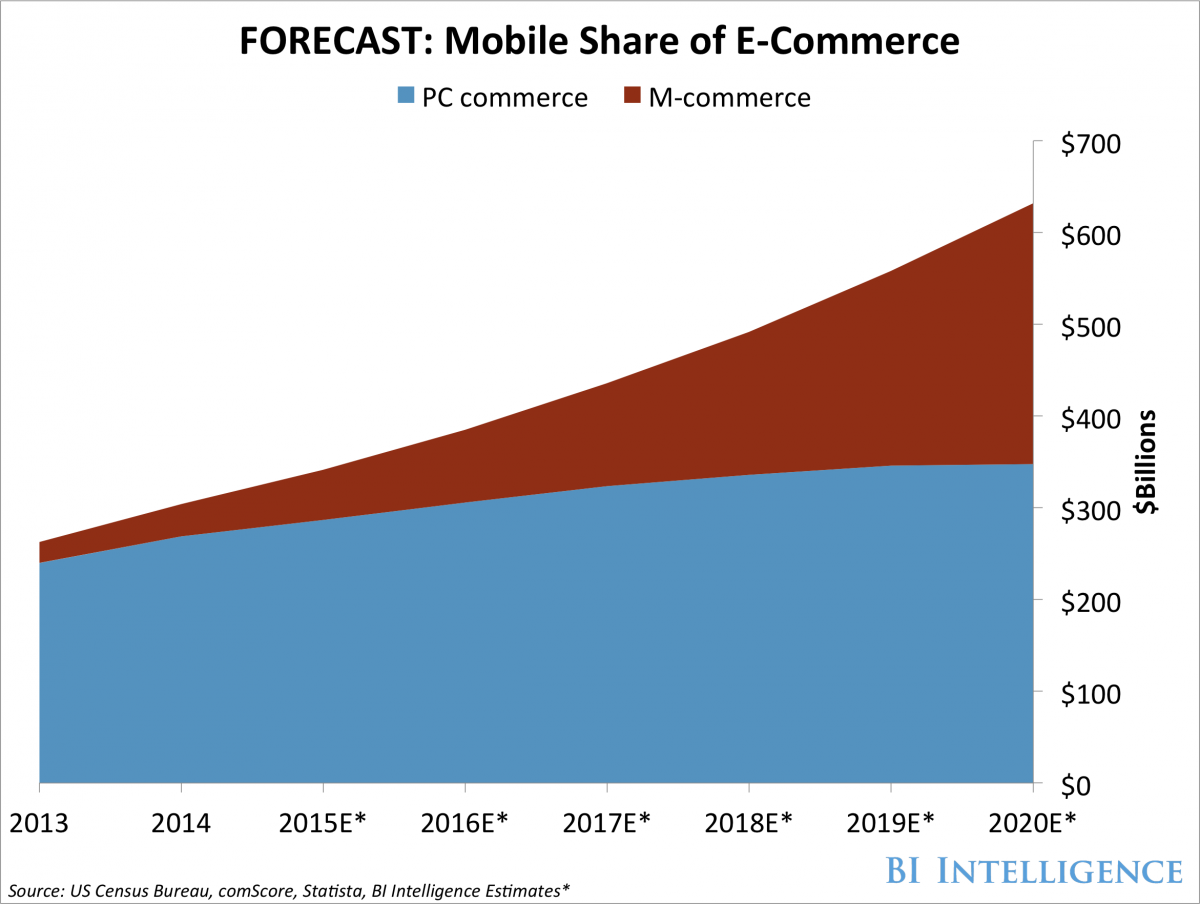 Mobile share of e-commerce forecast