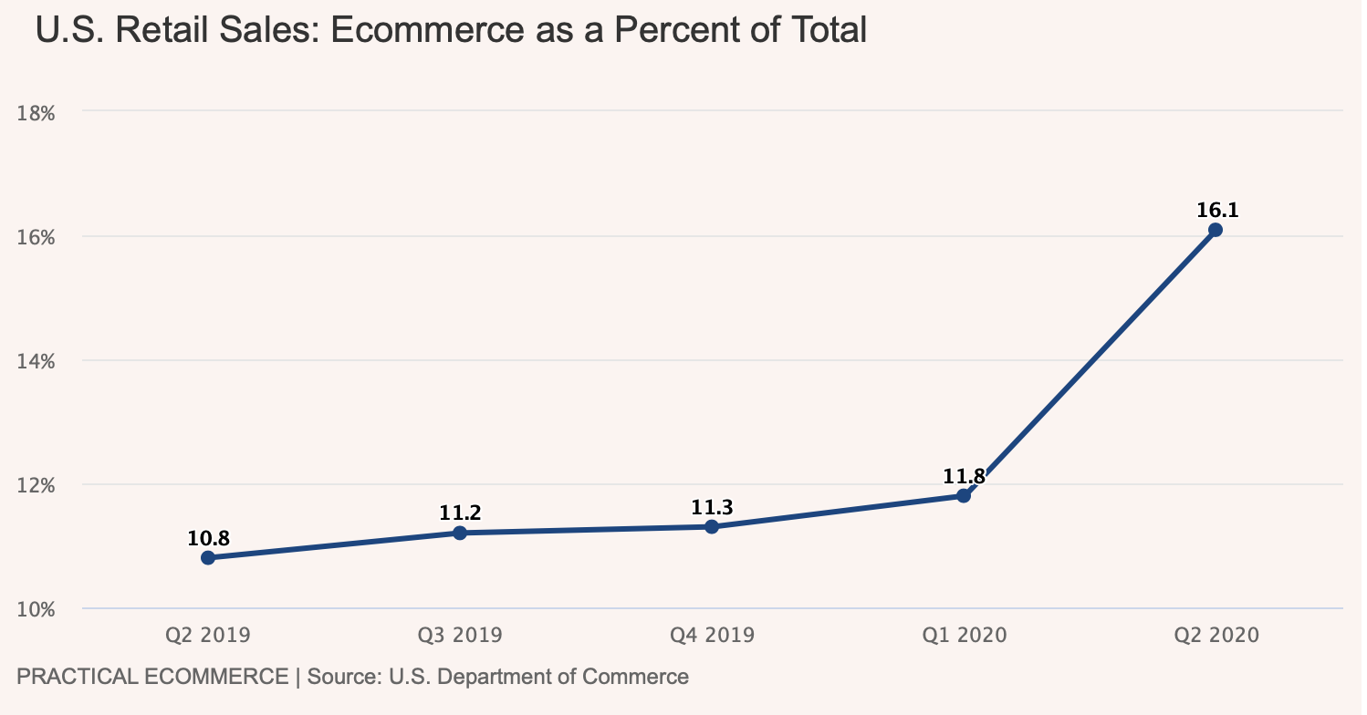 Az USA kiskereskedelmének egyre nagyobb része zajlik online